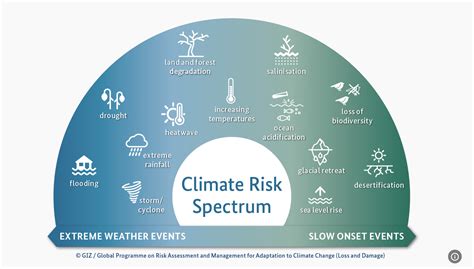 6/49 may 28 2023|Addressing climate change risks in import dependent and major .